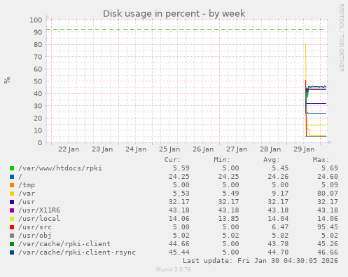 Disk usage in percent
