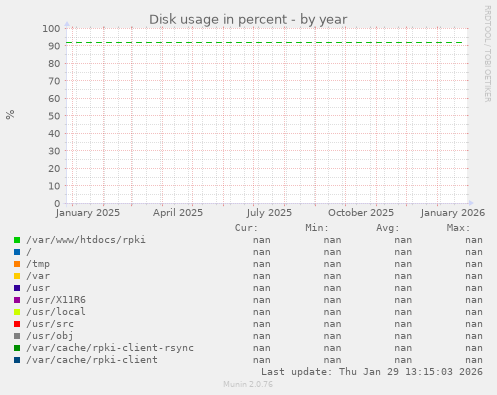 Disk usage in percent