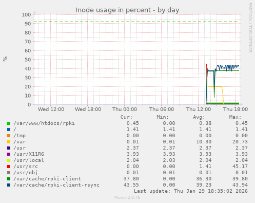 Inode usage in percent