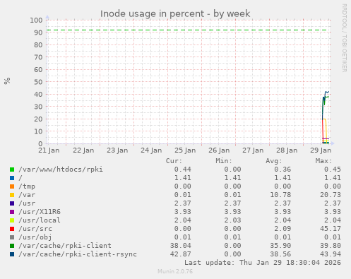 Inode usage in percent