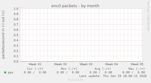 enc0 packets