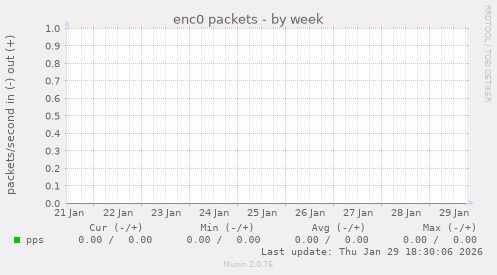 enc0 packets