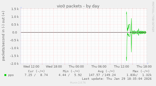 vio0 packets