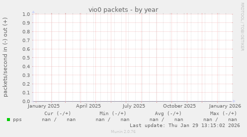 vio0 packets