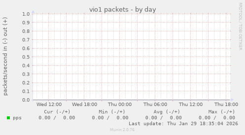 vio1 packets