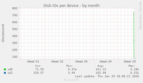Disk IOs per device