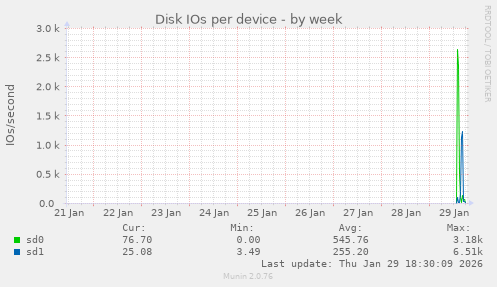 Disk IOs per device