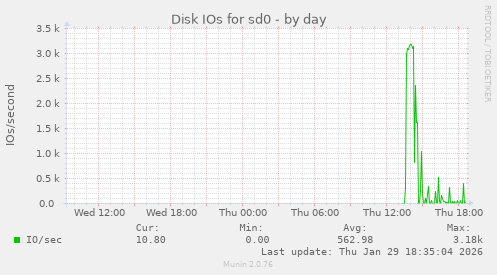 Disk IOs for sd0