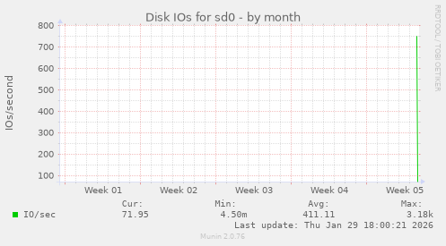 Disk IOs for sd0