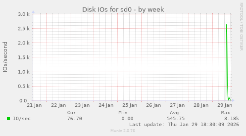 Disk IOs for sd0