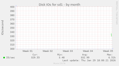 Disk IOs for sd1
