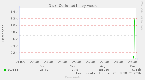 Disk IOs for sd1