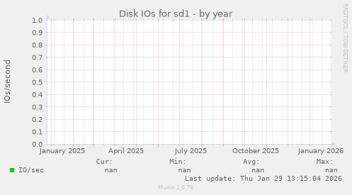 Disk IOs for sd1