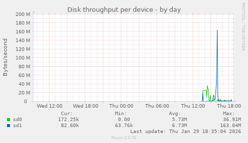 Disk throughput per device