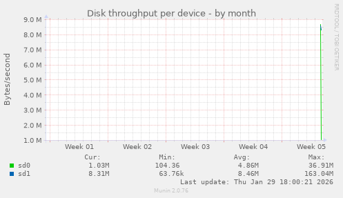 Disk throughput per device