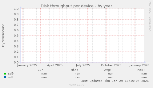 Disk throughput per device