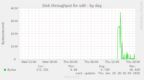 Disk throughput for sd0