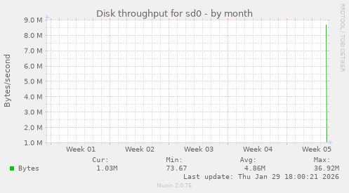 Disk throughput for sd0