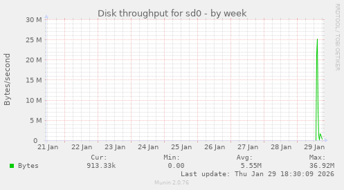 Disk throughput for sd0