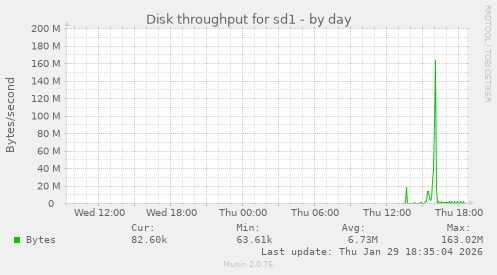 Disk throughput for sd1