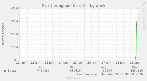 Disk throughput for sd1