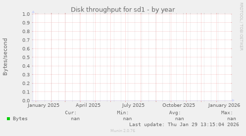 Disk throughput for sd1