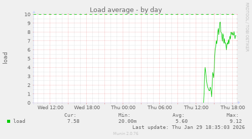 Load average