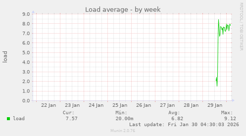 Load average