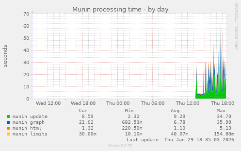 Munin processing time