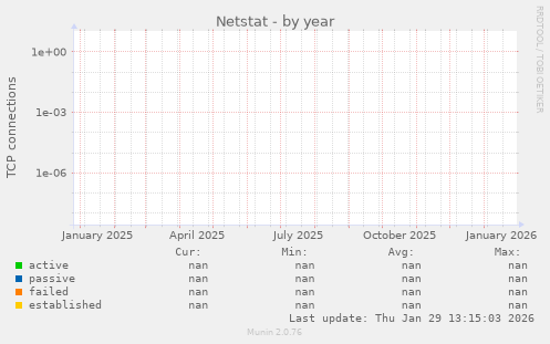 Netstat
