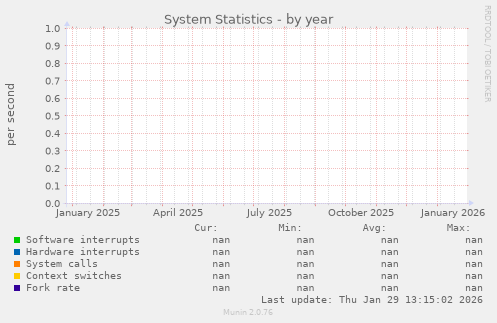 System Statistics