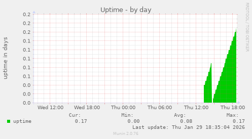 Uptime